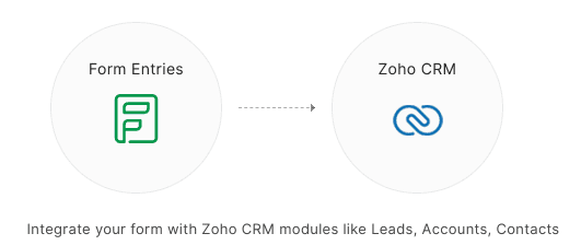 Zoho Forms and Zoho CRM Integration